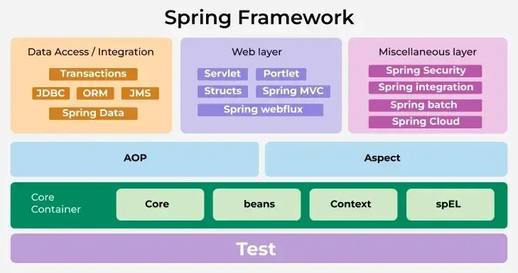 My experience with Spring 